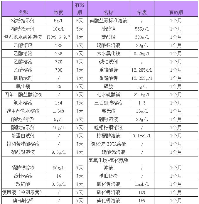 你知道實(shí)驗(yàn)室緩沖液、標(biāo)準(zhǔn)試劑等有效期是多長嗎？(圖4)