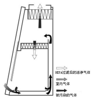生物安全柜選購(gòu)的部分“安全”要點(diǎn)(圖4) 生物安全柜選購(gòu)的部分“安全”要點(diǎn)(圖4)